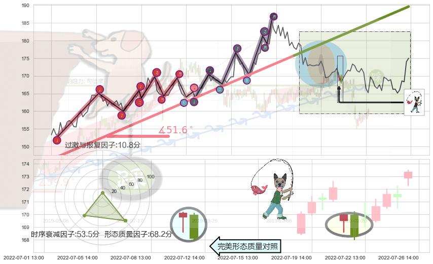 吊颈线（上吊线）+倾盆大雨+下跌螺旋桨+看跌(高位倒锤头)流星线+高档五阴线 ➕ 趋势线